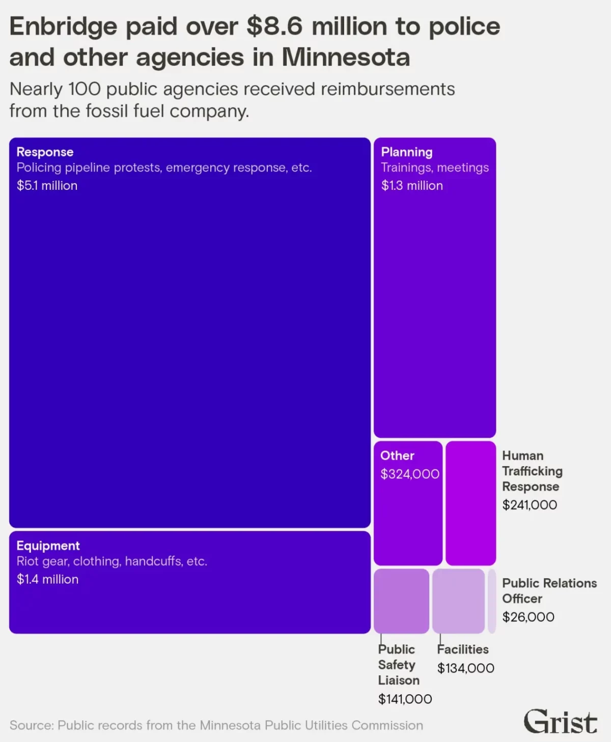 Graphic showing what the $8.6 million Enbridge paid to police and other agencies in Minnesota went to. 