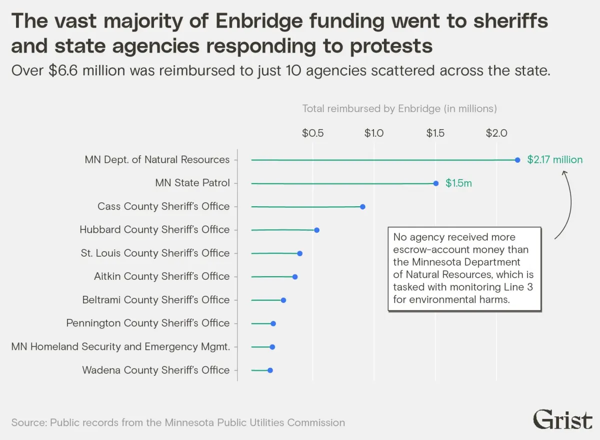 Table showing which Minnesota state agencies received the most Enbridge funding. The vast majority of Enbridge funding went to sheriffs and state agencies responding to protests. 